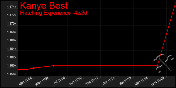 Last 31 Days Graph of Kanye Best