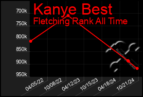 Total Graph of Kanye Best