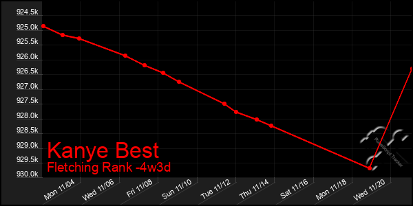 Last 31 Days Graph of Kanye Best