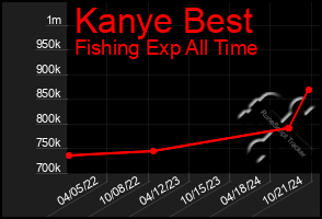 Total Graph of Kanye Best