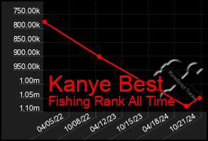 Total Graph of Kanye Best