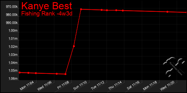 Last 31 Days Graph of Kanye Best