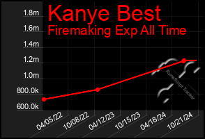 Total Graph of Kanye Best