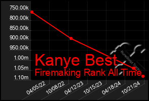 Total Graph of Kanye Best