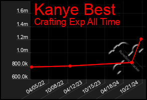 Total Graph of Kanye Best