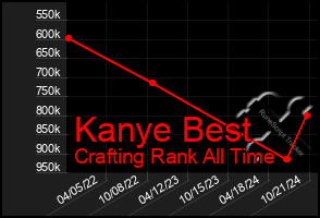 Total Graph of Kanye Best