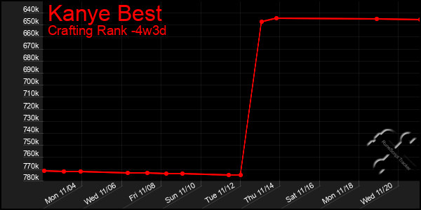 Last 31 Days Graph of Kanye Best