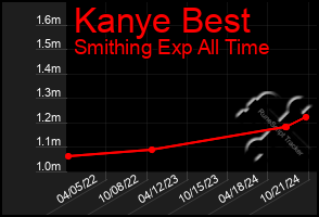 Total Graph of Kanye Best