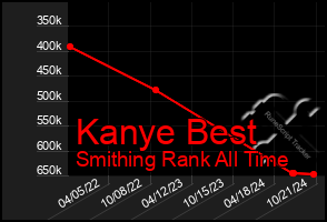 Total Graph of Kanye Best