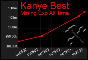 Total Graph of Kanye Best