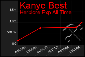 Total Graph of Kanye Best