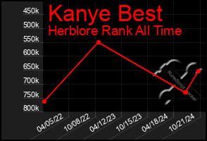 Total Graph of Kanye Best