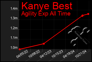 Total Graph of Kanye Best