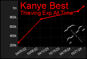 Total Graph of Kanye Best