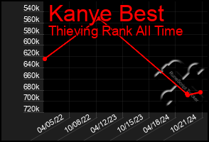 Total Graph of Kanye Best