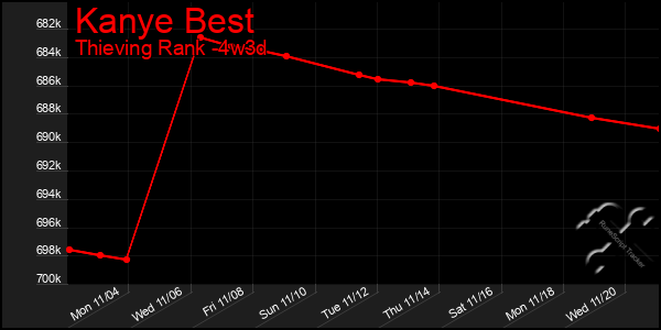 Last 31 Days Graph of Kanye Best