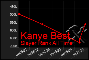 Total Graph of Kanye Best