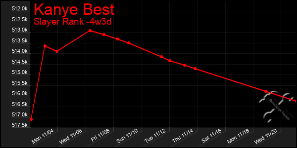 Last 31 Days Graph of Kanye Best