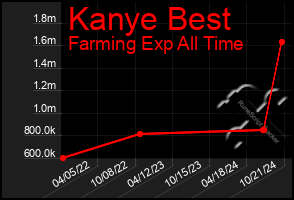 Total Graph of Kanye Best