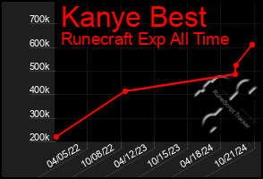 Total Graph of Kanye Best