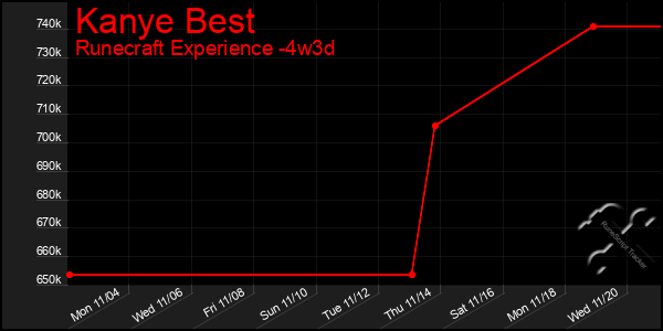 Last 31 Days Graph of Kanye Best