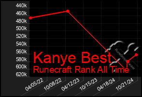 Total Graph of Kanye Best