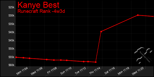 Last 31 Days Graph of Kanye Best