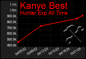 Total Graph of Kanye Best