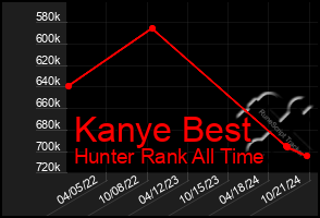 Total Graph of Kanye Best