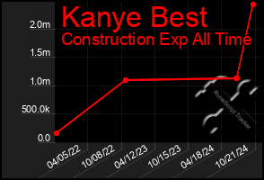 Total Graph of Kanye Best