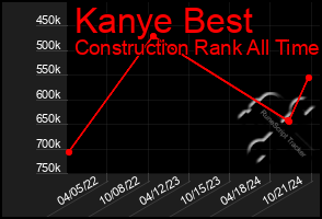 Total Graph of Kanye Best