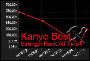 Total Graph of Kanye Best