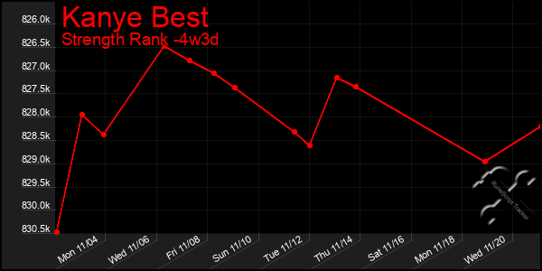 Last 31 Days Graph of Kanye Best