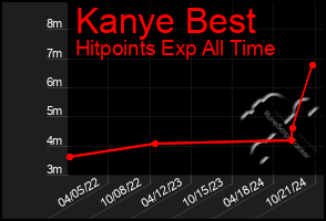 Total Graph of Kanye Best