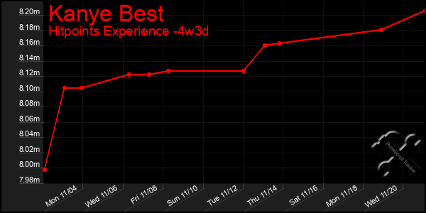 Last 31 Days Graph of Kanye Best