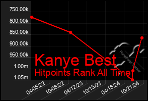 Total Graph of Kanye Best