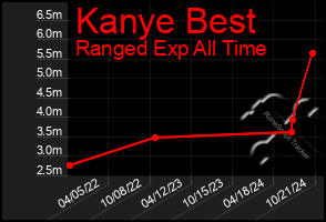 Total Graph of Kanye Best