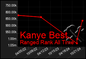 Total Graph of Kanye Best