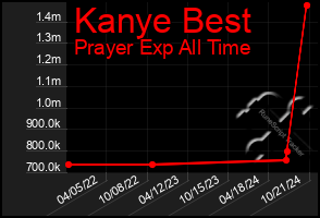 Total Graph of Kanye Best