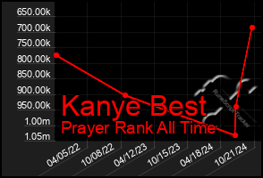 Total Graph of Kanye Best