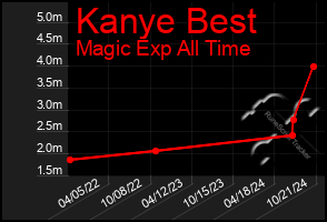 Total Graph of Kanye Best