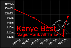 Total Graph of Kanye Best