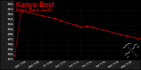 Last 31 Days Graph of Kanye Best