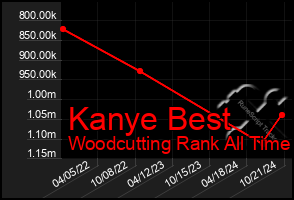 Total Graph of Kanye Best