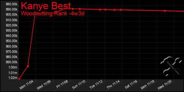 Last 31 Days Graph of Kanye Best