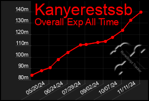 Total Graph of Kanyerestssb