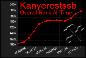 Total Graph of Kanyerestssb