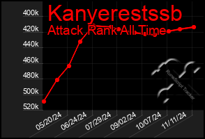 Total Graph of Kanyerestssb