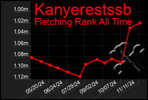 Total Graph of Kanyerestssb