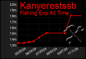 Total Graph of Kanyerestssb